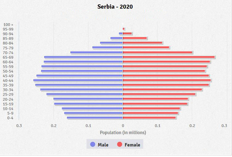 Population pyramid of Serbia