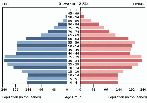 Population pyramid of Slovakia