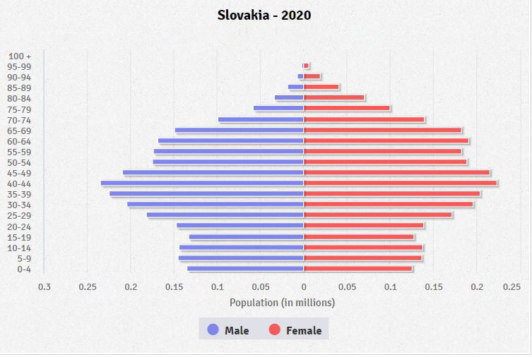 Population pyramid of Slovakia