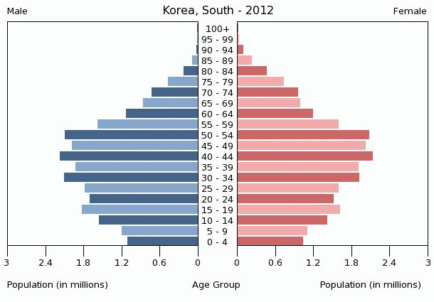 Population pyramid of South Korea