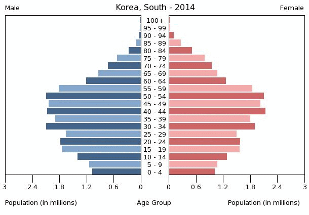 south-korea-population-pyramid-2014.gif
