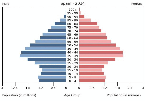 http://www.indexmundi.com/graphs/population-pyramids/spain-population-pyramid-2014.gif