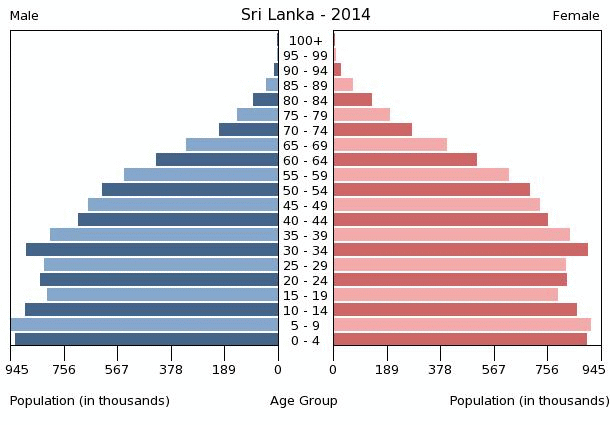Sri Lanka Age Structure Demographics
