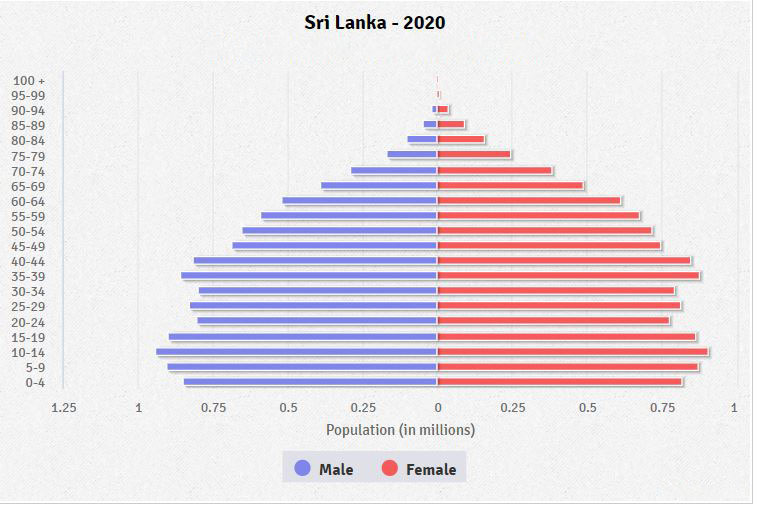 Population pyramid of Sri Lanka