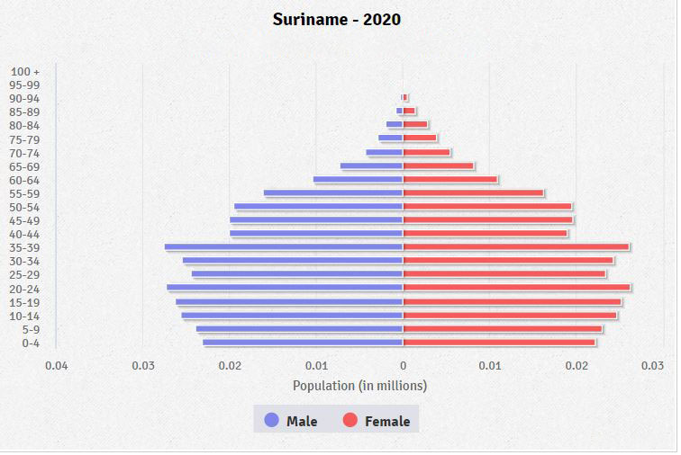 Population pyramid of Suriname