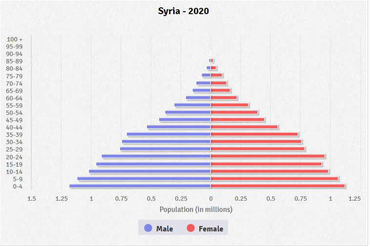 Population pyramid of Syria