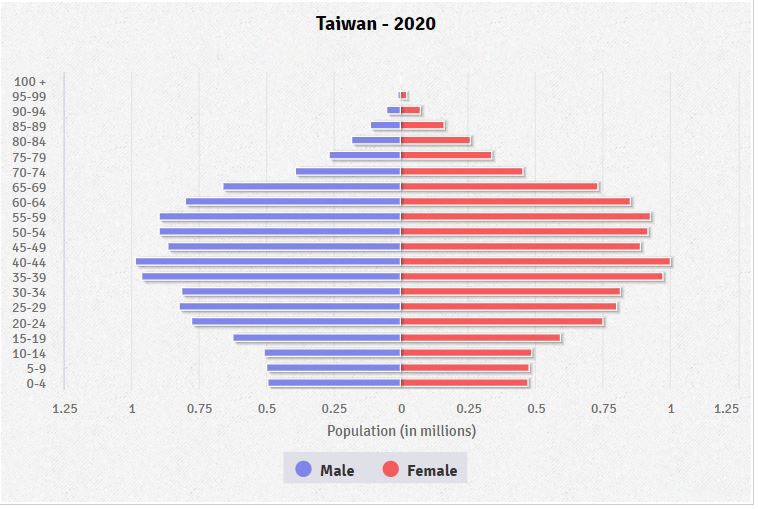 Population pyramid of Taiwan