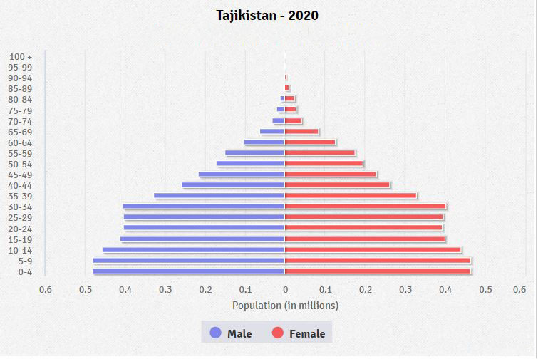 Population pyramid of Tajikistan