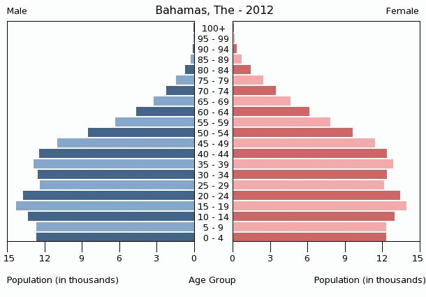 Population pyramid of The Bahamas