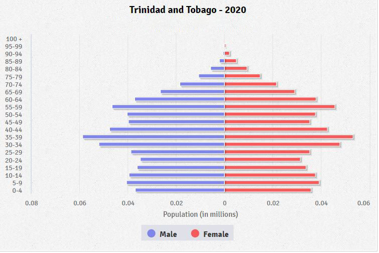 Population pyramid of Trinidad and Tobago