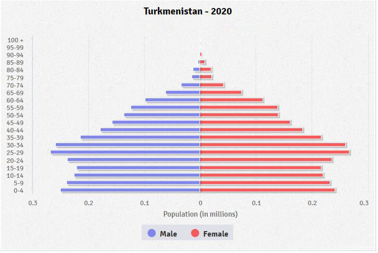 Population pyramid of Turkmenistan