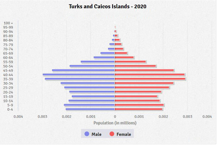 Population pyramid of Turks and Caicos Islands