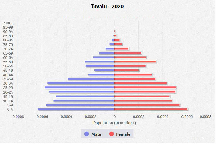 Population pyramid of Tuvalu