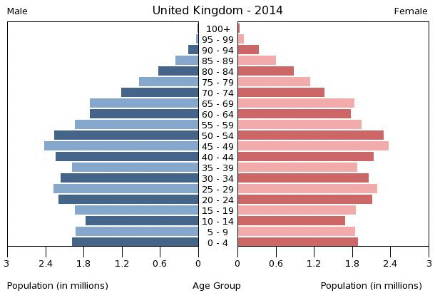 http://www.indexmundi.com/graphs/population-pyramids/united-kingdom-population-pyramid-2014.gif