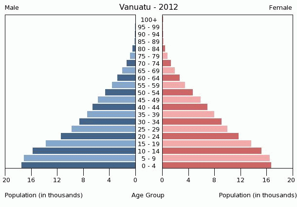 Population pyramid of Vanuatu