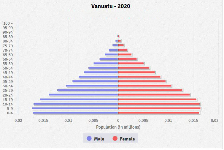 Population pyramid of Vanuatu