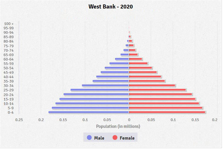 Population pyramid of West Bank