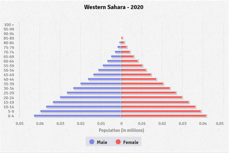 Population pyramid of Western Sahara