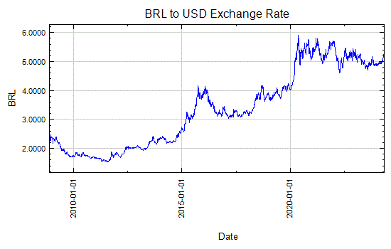 Br Real to US Dollar Exchange Rate Graph
