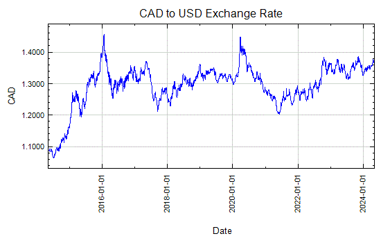 Canadian forex exchange