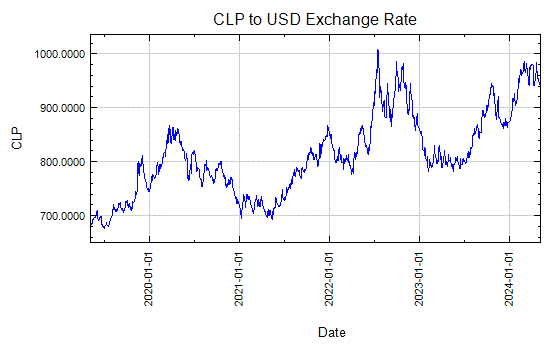 Chilean Peso to US Dollar Exchange Rate Graph - Dec 23, 2016 to Dec 21, 2021