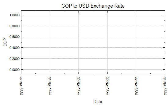 Gráfico del tipo de cambio del Peso colombiano al Dólar americano - Desde sep. 11, 2017 a oct. 10, 2017