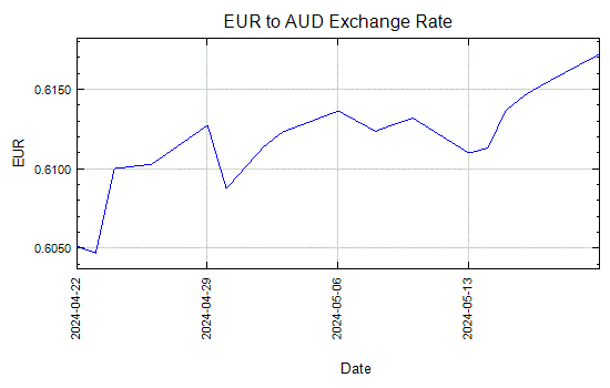 Euro to Australian Dollar Exchange Rate Graph - Aug 27, 2014 to Sep 25, 2014