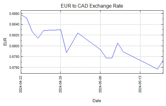 Euro to Canadian Dollar Exchange Rate Graph - Aug 27, 2014 to Sep 25, 2014