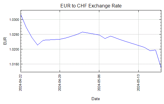 Euro to Swiss Franc Exchange Rate Graph - Aug 27, 2014 to Sep 25, 2014