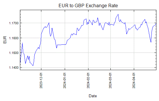 Euro to GBP Exchange Rate Graph - Aug 1, 2012 to Jan 28, 2013