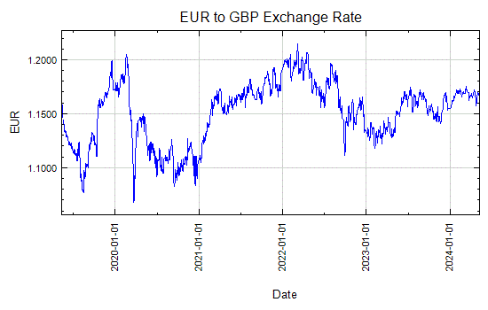 Euro to Pound Sterling Exchange Rate Graph - Sep 16, 2003 to Sep 12, 2008