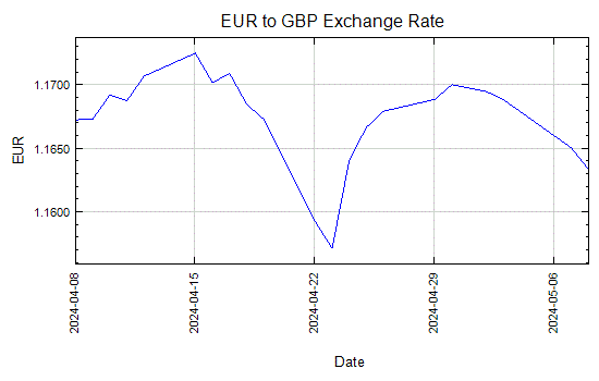 Euro to GBP Exchange Rate Graph - Dec 30, 2013 to Jan 28, 2013