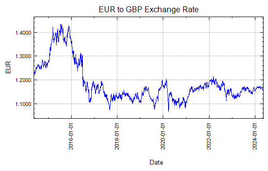 Euro to Pound Sterling Exchange Rate Graph - May 22, 2001 to May 20, 2011