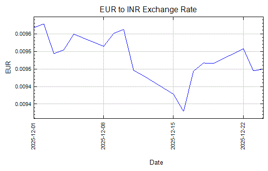 Eur To Inr Exchange Rate Trend