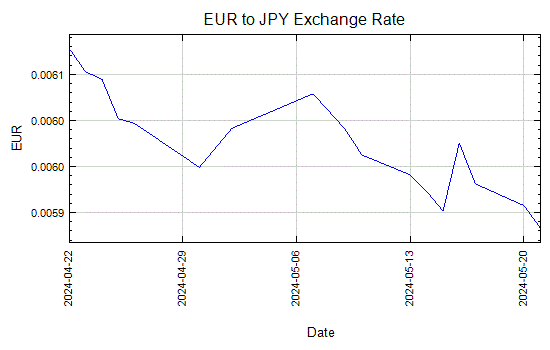 Euro to Yen Exchange Rate Graph - Aug 27, 2014 to Sep 25, 2014