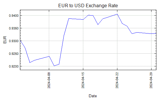 Euro to USD Exchange Rate Graph - Dec 30, 2013 to Jan 28, 2013