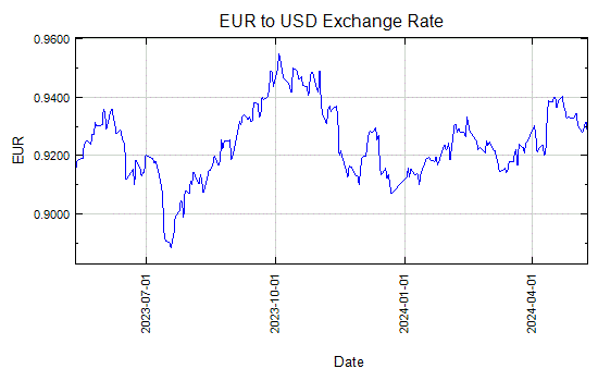 Euro to US Dollar Exchange Rate Graph - Aug 4, 2011 to Aug 3, 2012