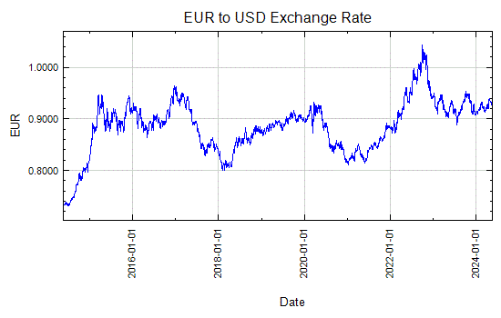 Euro to US Dollar Exchange Rate Graph - Jul 31, 2003 to Jul 26, 2013