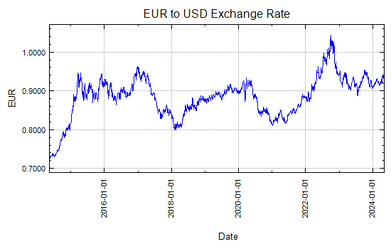 Euro to US Dollar Exchange Rate Graph - May 22, 2001 to May 20, 2011