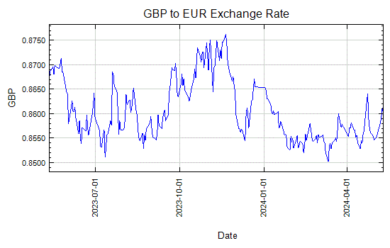 Pound Sterling to Euro Exchange Rate Graph - Sep 13, 2007 to Sep 12, 2008