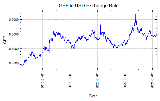 Pound Sterling to US Dollar Exchange Rate Graph - May 22, 2001 to May 20, 2011