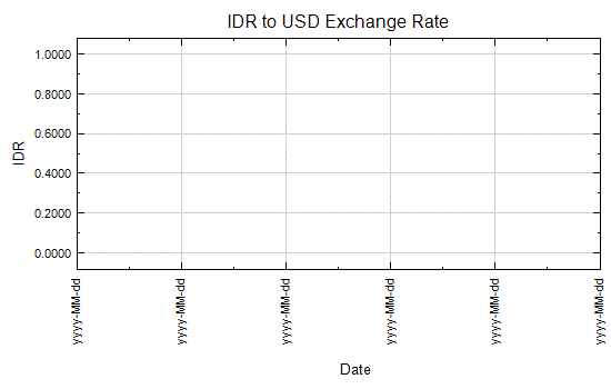 Rupiah to US Dollar Exchange Rate Graph - Nov 13, 2013 to Nov 12, 2014