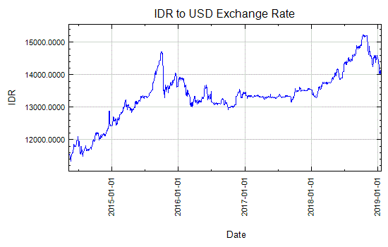 Rupiah to US Dollar Exchange Rate Graph - Oct 29, 2003 to Oct 25, 2013