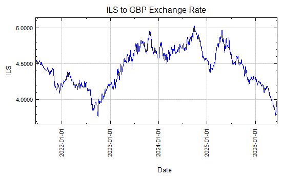 New Israeli Sheqel to Pound Sterling Exchange Rate Graph - Apr 5, 2002 to Apr 5, 2012