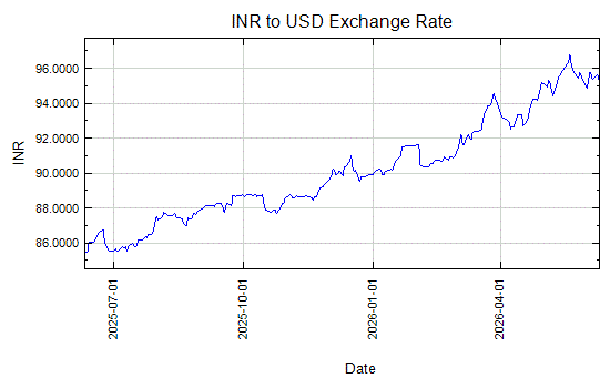 Indian Rupee to US Dollar Exchange Rate Graph - Dec 28, 2010 to Dec 28, 2011