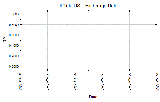 Iranian Rial to US Dollar Exchange Rate Graph - Oct 8, 2007 to Oct 3, 2012