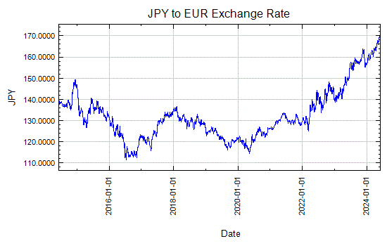 Yen to Euro Exchange Rate Graph - Jul 31, 2003 to Jul 26, 2013