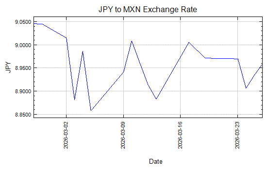 Gráfico del tipo de cambio del Yen japonés al Peso mexicano - Desde ene 10, 2012 a feb 7, 2012