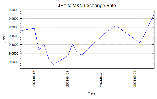 Gráfico del tipo de cambio del Yen japonés al Peso mexicano - Desde ene 10, 2012 a feb 7, 2012