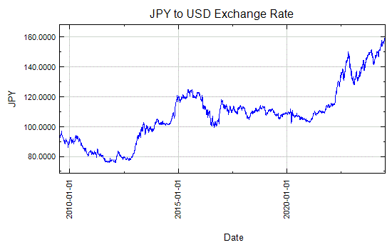 Yen to US Dollar Exchange Rate Graph - Oct 5, 1993 to Mar 24, 2008